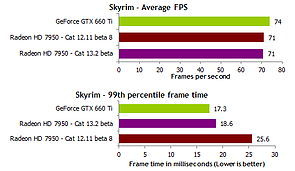 Testergebnisse des Tech Reports unter Skyrim mit dem Catalyst 13.2